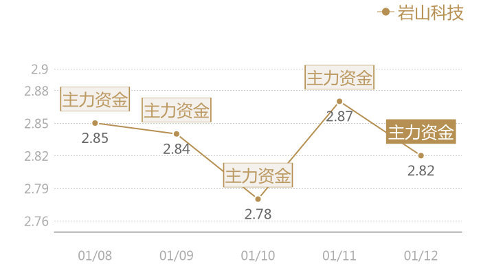 岩山科技2024-01-12近五日风向股价图