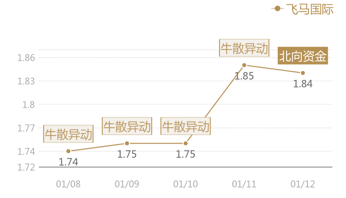 飞马国际2024-01-12近五日风向股价图