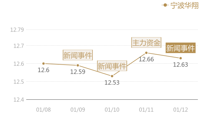 宁波华翔2024-01-12近五日风向股价图