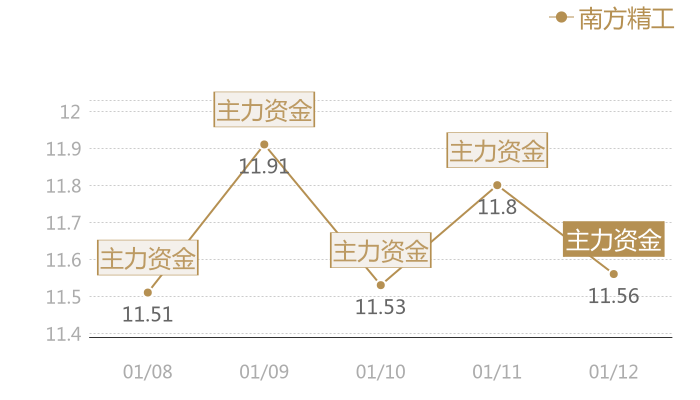 南方精工2024-01-12近五日风向股价图