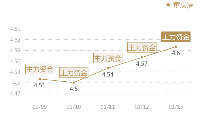 重庆港2024-01-15近五日风向股价图