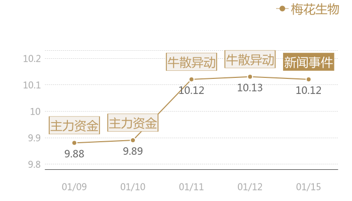 梅花生物2024-01-15近五日风向股价图