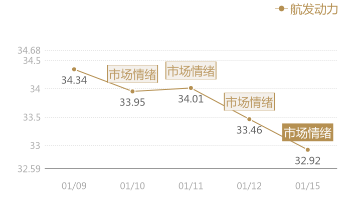 航发动力2024-01-15近五日风向股价图