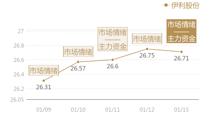 伊利股份2024-01-15近五日风向股价图