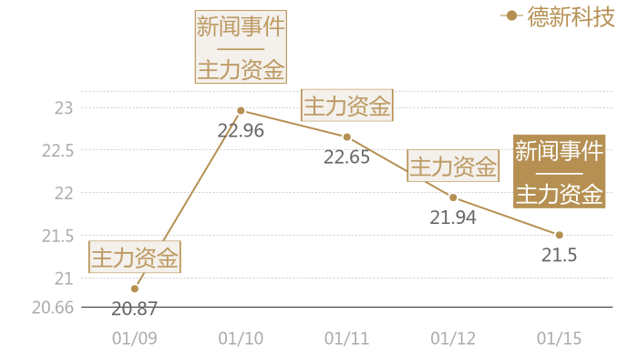 德新科技2024-01-15近五日风向股价图