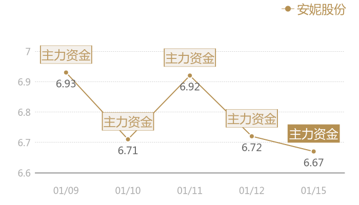 安妮股份2024-01-15近五日风向股价图