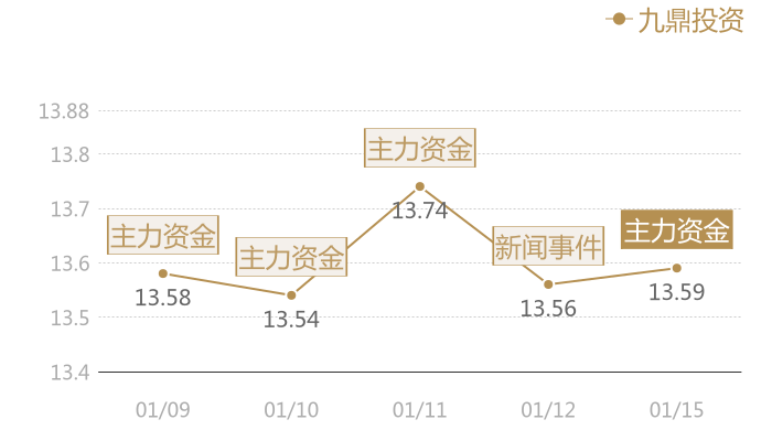 九鼎投资2024-01-15近五日风向股价图