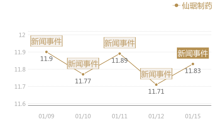 仙琚制药2024-01-15近五日风向股价图