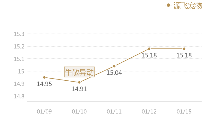 源飞宠物2024-01-15近五日风向股价图