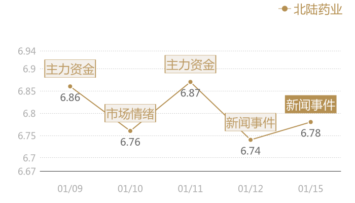 北陆药业2024-01-15近五日风向股价图
