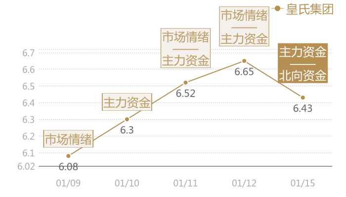 皇氏集团2024-01-15近五日风向股价图