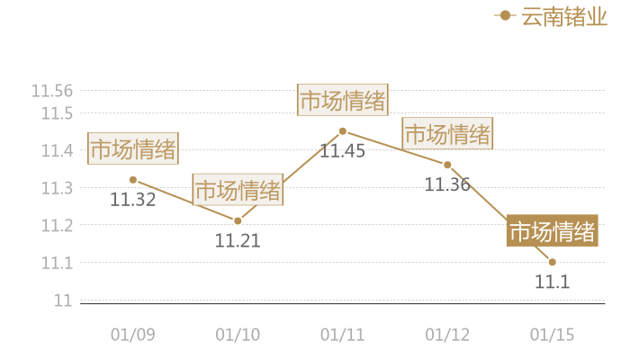 云南锗业2024-01-15近五日风向股价图