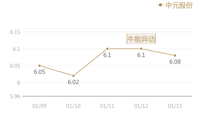 中元股份2024-01-15近五日风向股价图