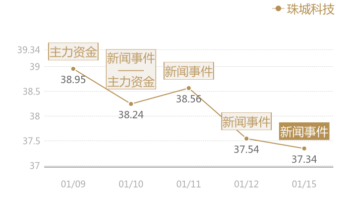 珠城科技2024-01-15近五日风向股价图