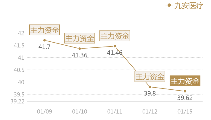 九安医疗2024-01-15近五日风向股价图