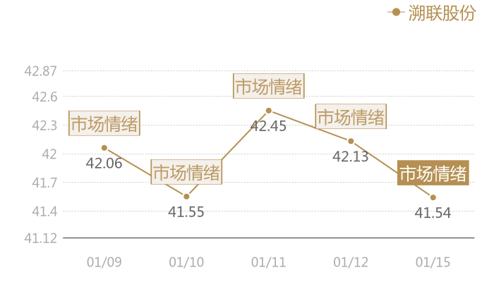 溯联股份2024-01-15近五日风向股价图