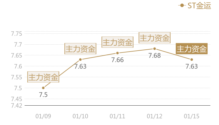 ST金运2024-01-15近五日风向股价图