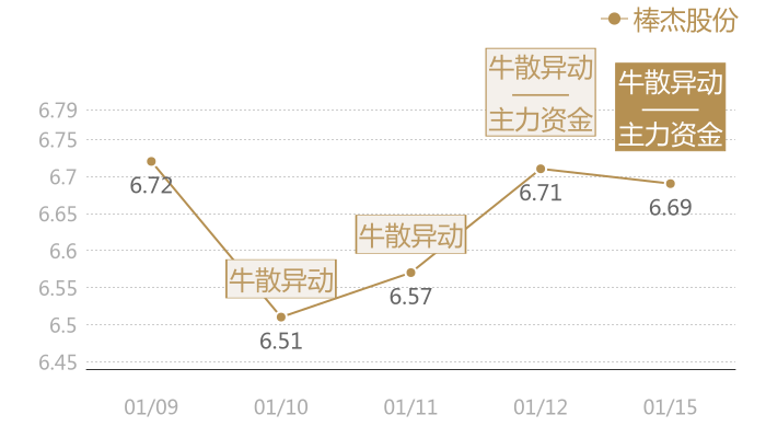 棒杰股份2024-01-15近五日风向股价图