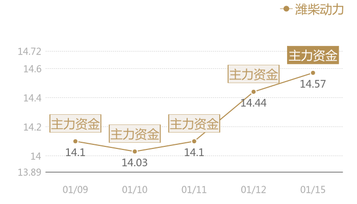 潍柴动力2024-01-15近五日风向股价图