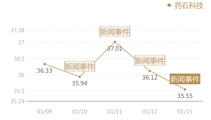 药石科技2024-01-15近五日风向股价图