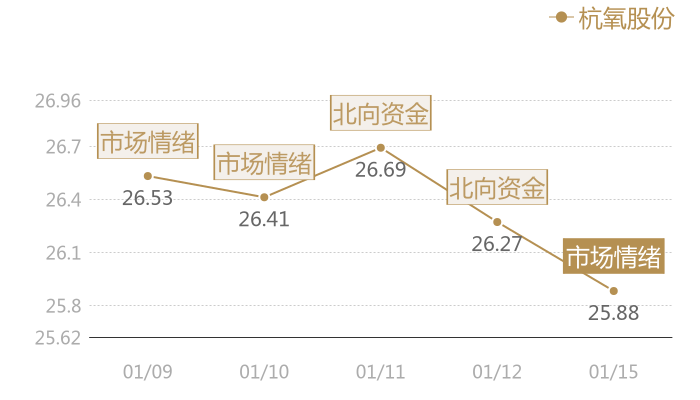 杭氧股份2024-01-15近五日风向股价图