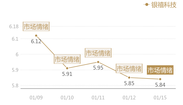银禧科技2024-01-15近五日风向股价图