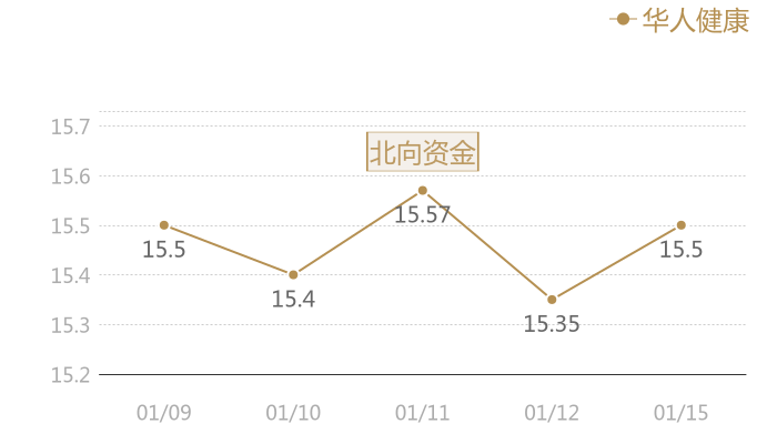 华人健康2024-01-15近五日风向股价图