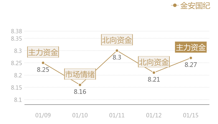 金安国纪2024-01-15近五日风向股价图