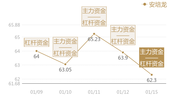 安培龙2024-01-15近五日风向股价图