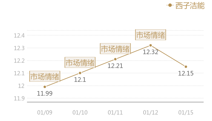 西子洁能2024-01-15近五日风向股价图