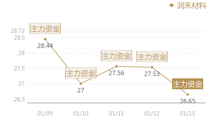 润禾材料2024-01-15近五日风向股价图