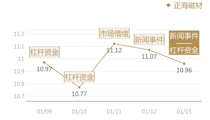 正海磁材2024-01-15近五日风向股价图
