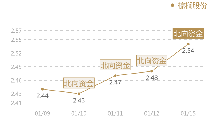 棕榈股份2024-01-15近五日风向股价图