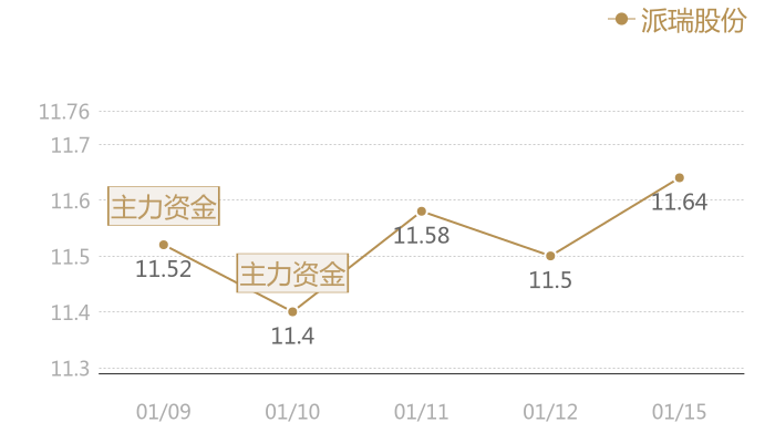派瑞股份2024-01-15近五日风向股价图