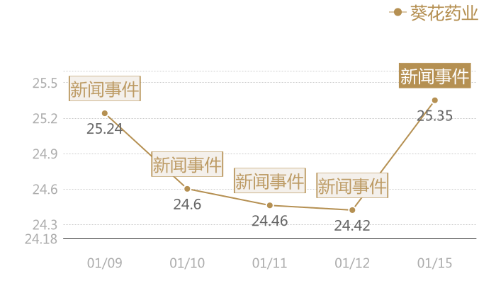 葵花药业2024-01-15近五日风向股价图