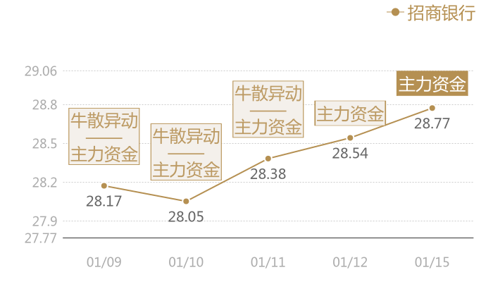 招商银行2024-01-15近五日风向股价图