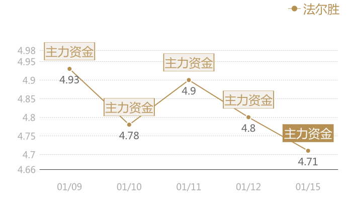 法尔胜2024-01-15近五日风向股价图