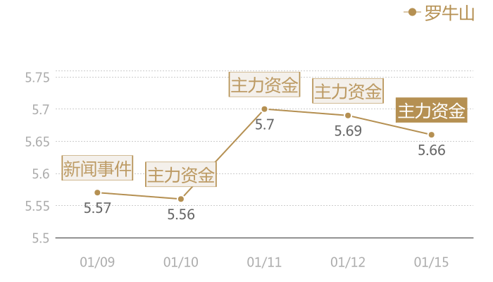 罗牛山2024-01-15近五日风向股价图