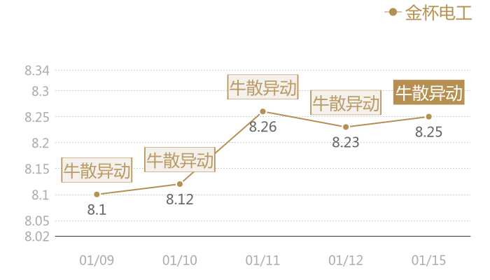金杯电工2024-01-15近五日风向股价图
