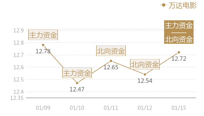 万达电影2024-01-15近五日风向股价图