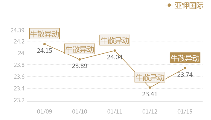 亚钾国际2024-01-15近五日风向股价图