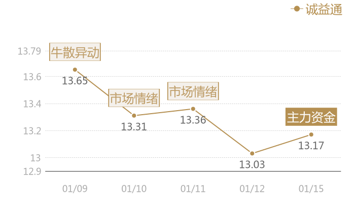 诚益通2024-01-15近五日风向股价图