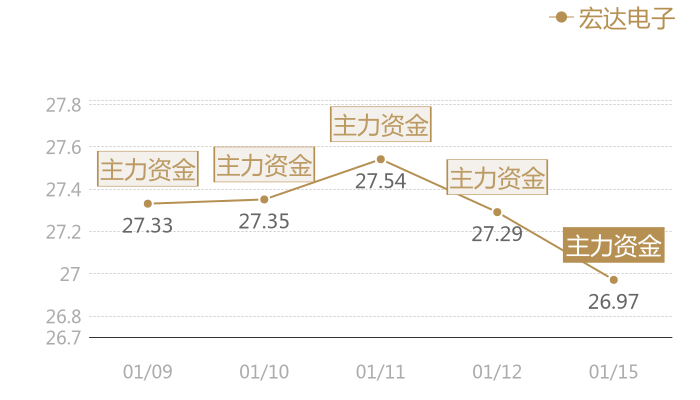 宏达电子2024-01-15近五日风向股价图