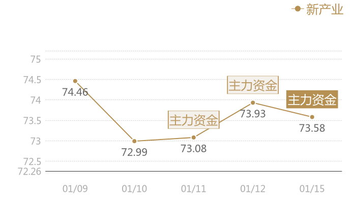 新产业2024-01-15近五日风向股价图