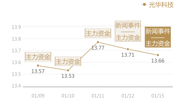 光华科技2024-01-15近五日风向股价图