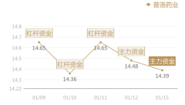 普洛药业2024-01-15近五日风向股价图