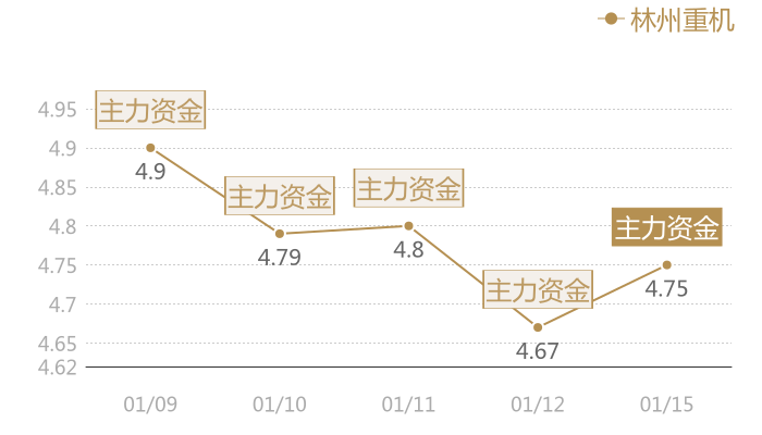 林州重机2024-01-15近五日风向股价图