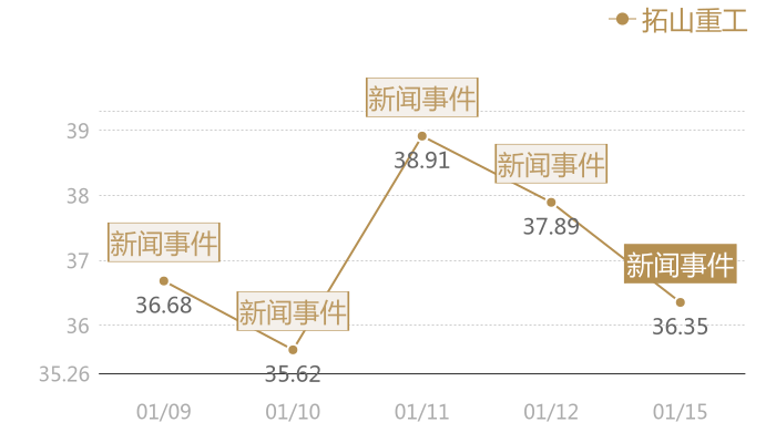 拓山重工2024-01-15近五日风向股价图