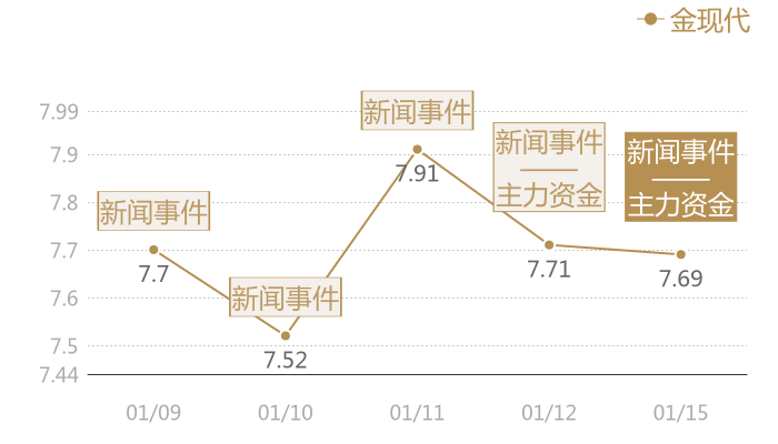 金现代2024-01-15近五日风向股价图