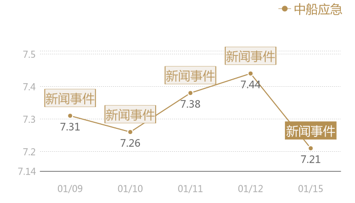 中船应急2024-01-15近五日风向股价图